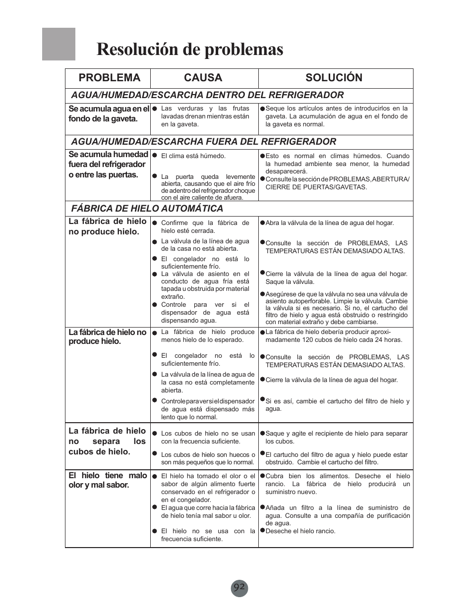 Resolución de problemas, Problema causa solución | haier PRCS25SD User Manual | Page 93 / 96