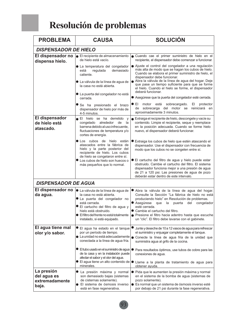 Resolución de problemas, Problema causa solución | haier PRCS25SD User Manual | Page 94 / 96