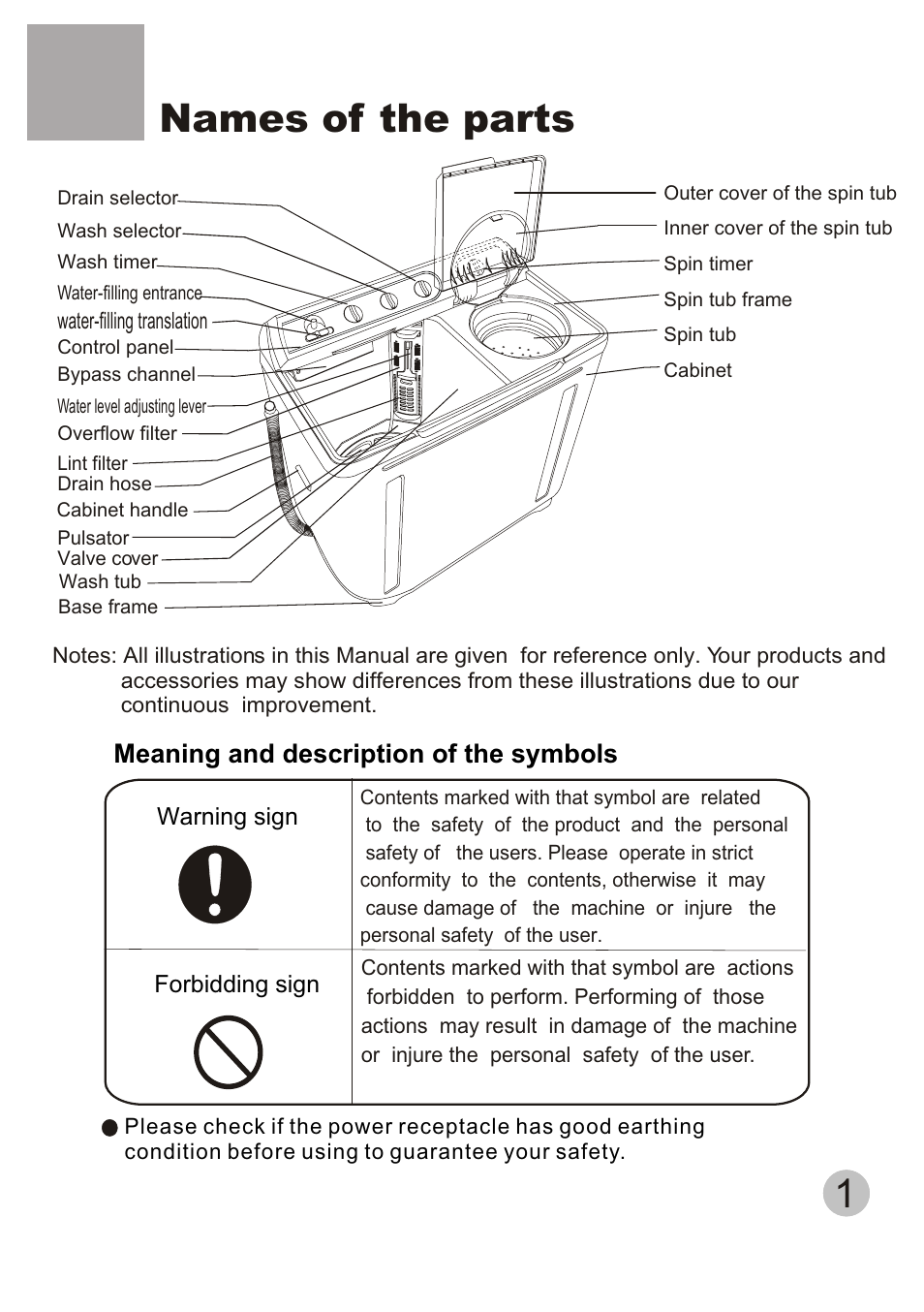 Names of the parts, Meaning and description of the symbols | haier HWM120-AS User Manual | Page 3 / 18