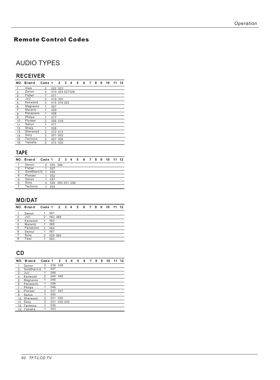 Audio types, Remote control codes, Receiver | Tape, Md/dat, Operation | haier HL40B User Manual | Page 40 / 45
