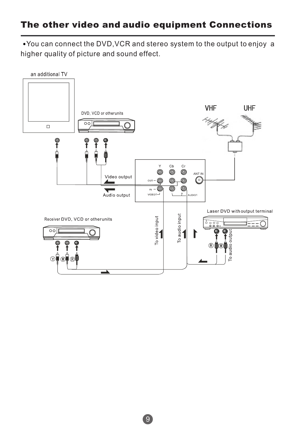 The other video and audio equipment connections | haier HTR20 User Manual | Page 10 / 80