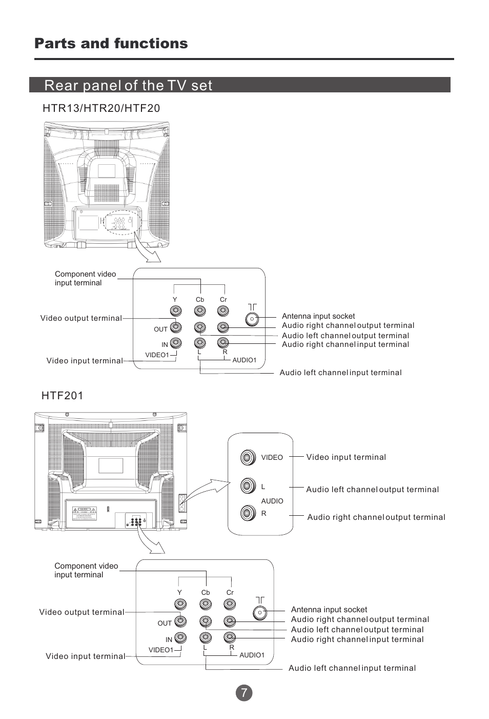 Parts and functions rear panel of the tv set | haier HTR20 User Manual | Page 8 / 80