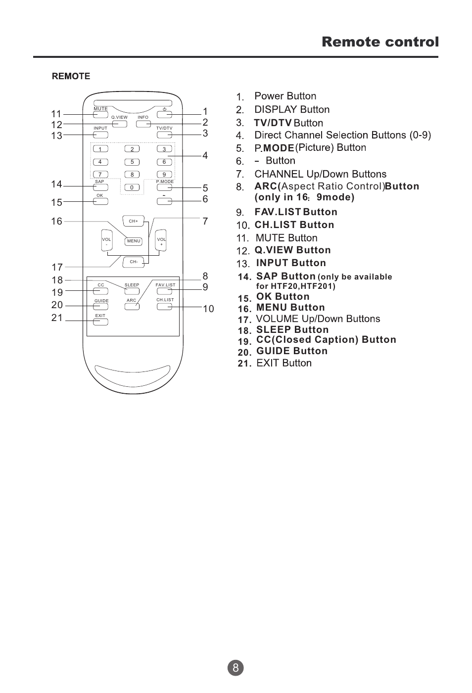 Remote control, Input button sap button | haier HTR20 User Manual | Page 9 / 80