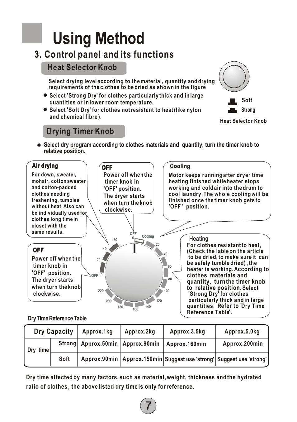 Т³гж 9, Using method, Control panel and its functions | Heat selector knob, Drying timer knob, Dry capacity | haier HDM8.0-61 User Manual | Page 9 / 12