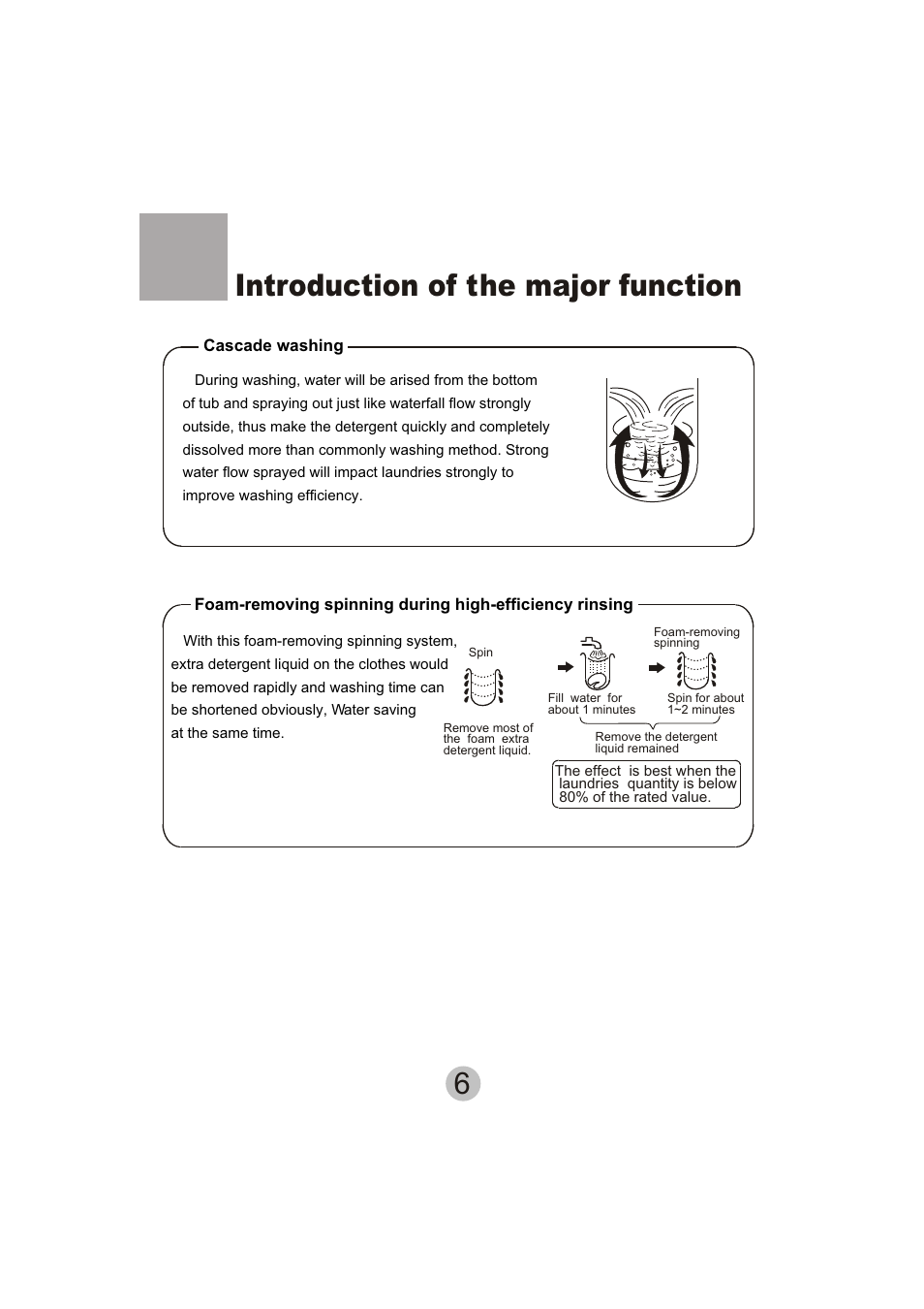 6introduction of the major function | haier HWM110-23BS User Manual | Page 8 / 18