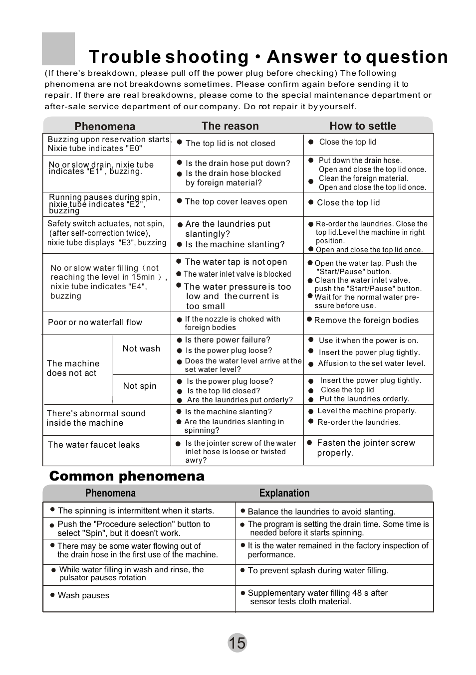 Trouble shooting answer to question, Common phenomena, Phenomena the reason how to settle | Phenomena explanation | haier XQB55-10 User Manual | Page 17 / 18