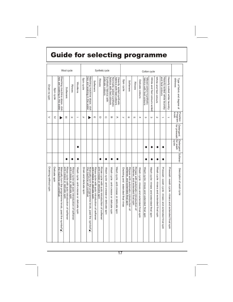 Guide for selecting programme | haier XQG60-HA800TX(M) User Manual | Page 18 / 21