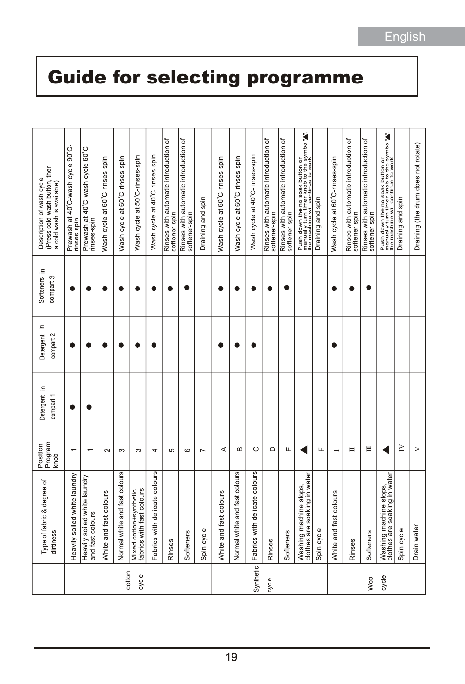 Guide for selecting programme | haier HM1400TX User Manual | Page 19 / 22