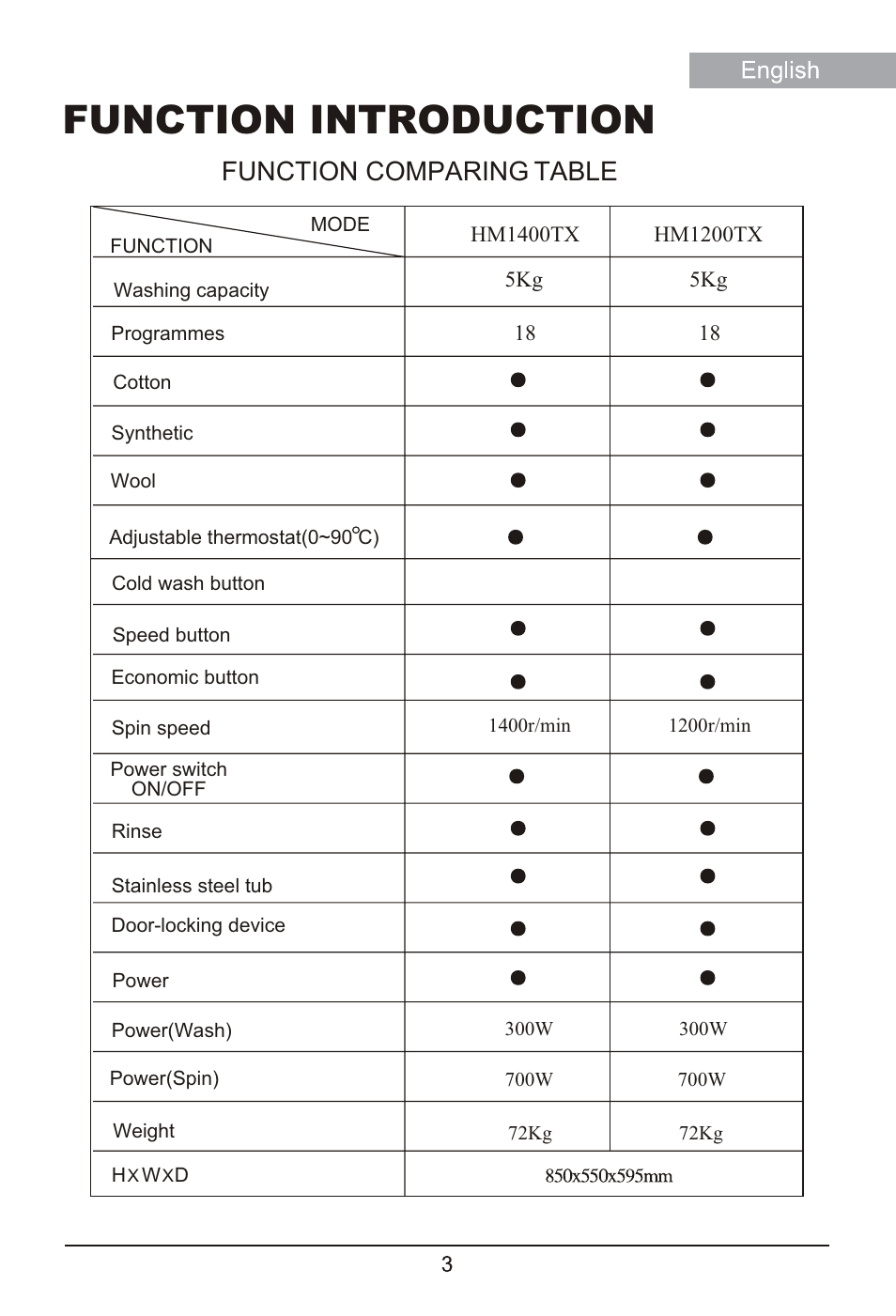 Function introduction, Function comparing table | haier HM1400TX User Manual | Page 3 / 22