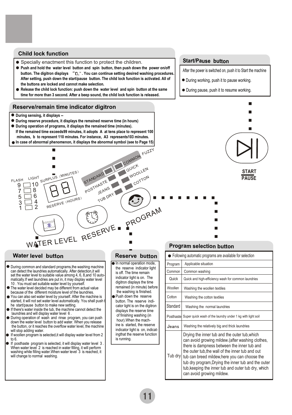 Reser ve e water lev l program, Ж ф ¶ ¯ ф э н | haier HWM55-0528 User Manual | Page 13 / 18