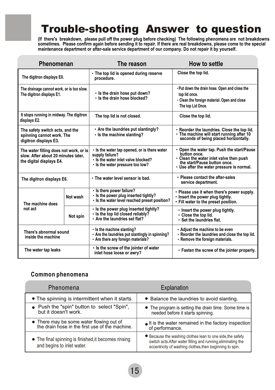 Trouble-shooting answer to question, Phenomenan the reason how to settle, Common phenomena phenomena explanation | haier HWM55-0528 User Manual | Page 17 / 18