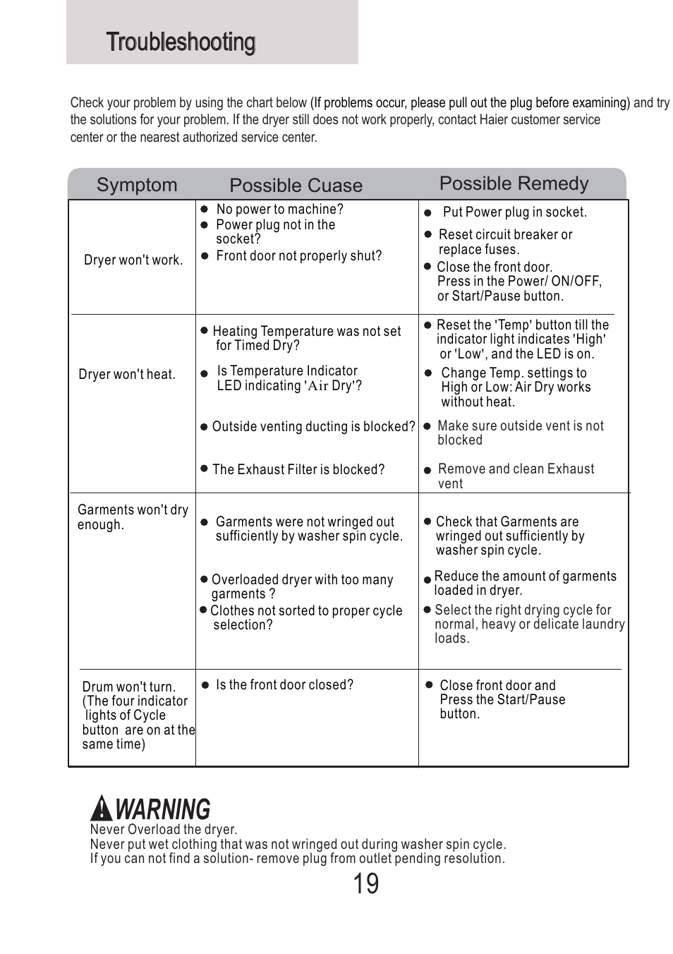 Warning, Troubleshooting, Symptom | Possible remedy possible cuase | haier Space Saving 120 Volt Electric Vented Tumble Dryer HLP140E User Manual | Page 20 / 24