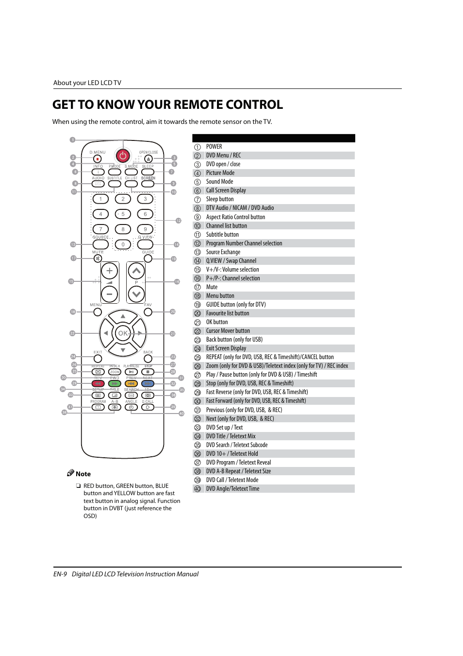 Get to know your remote control | haier 0090504932V User Manual | Page 10 / 95