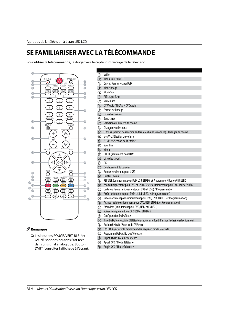 Se familiariser avec la télécommande | haier 0090504932V User Manual | Page 40 / 95