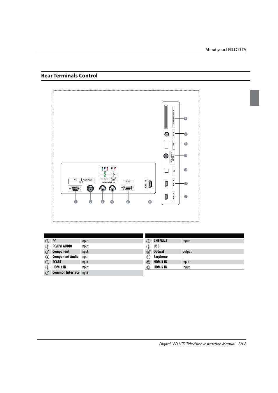 Rear terminals control | haier 0090504932V User Manual | Page 9 / 95