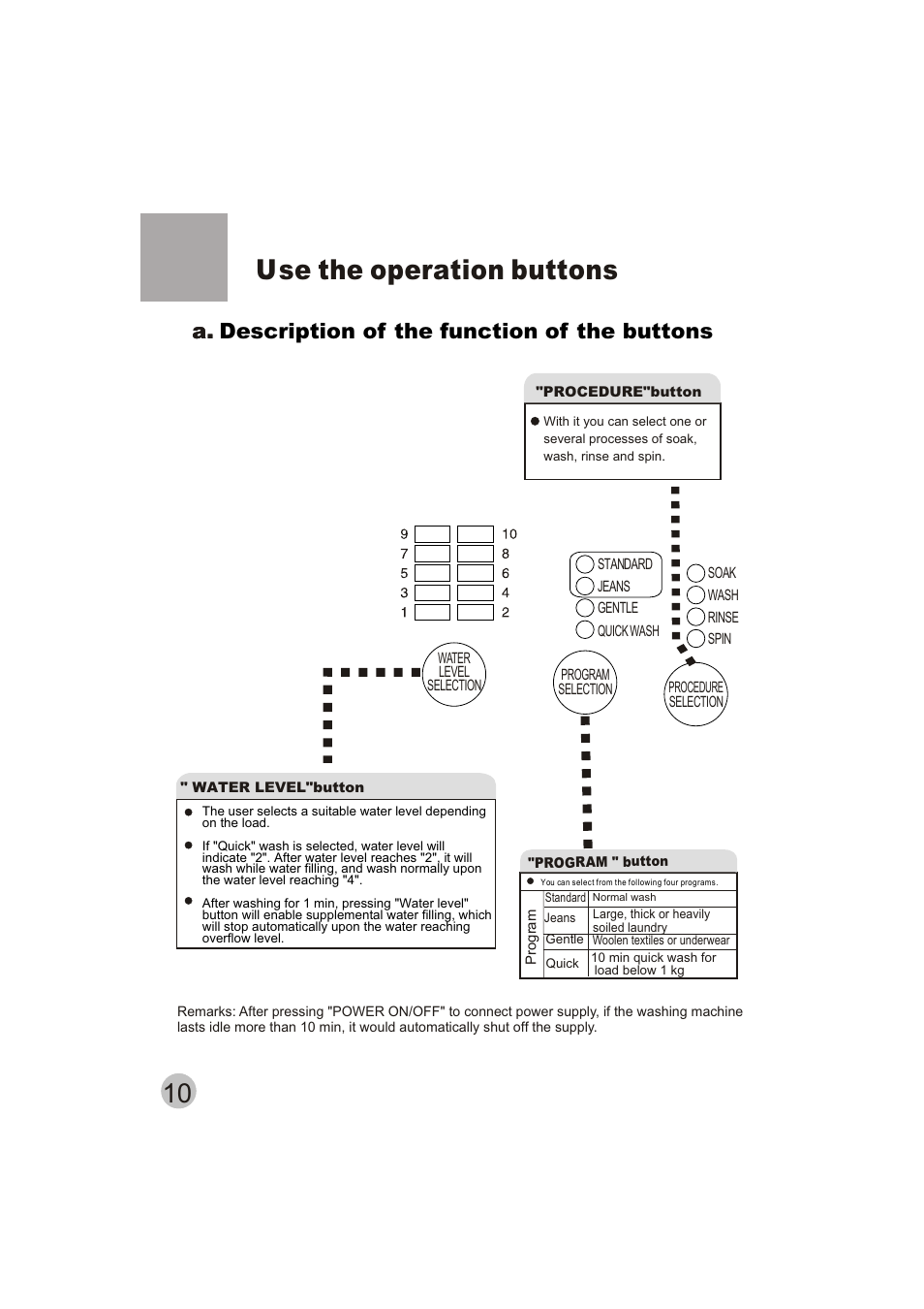 Use the operation buttons, A. description of the function of the buttons | haier HWM50-10H User Manual | Page 12 / 19