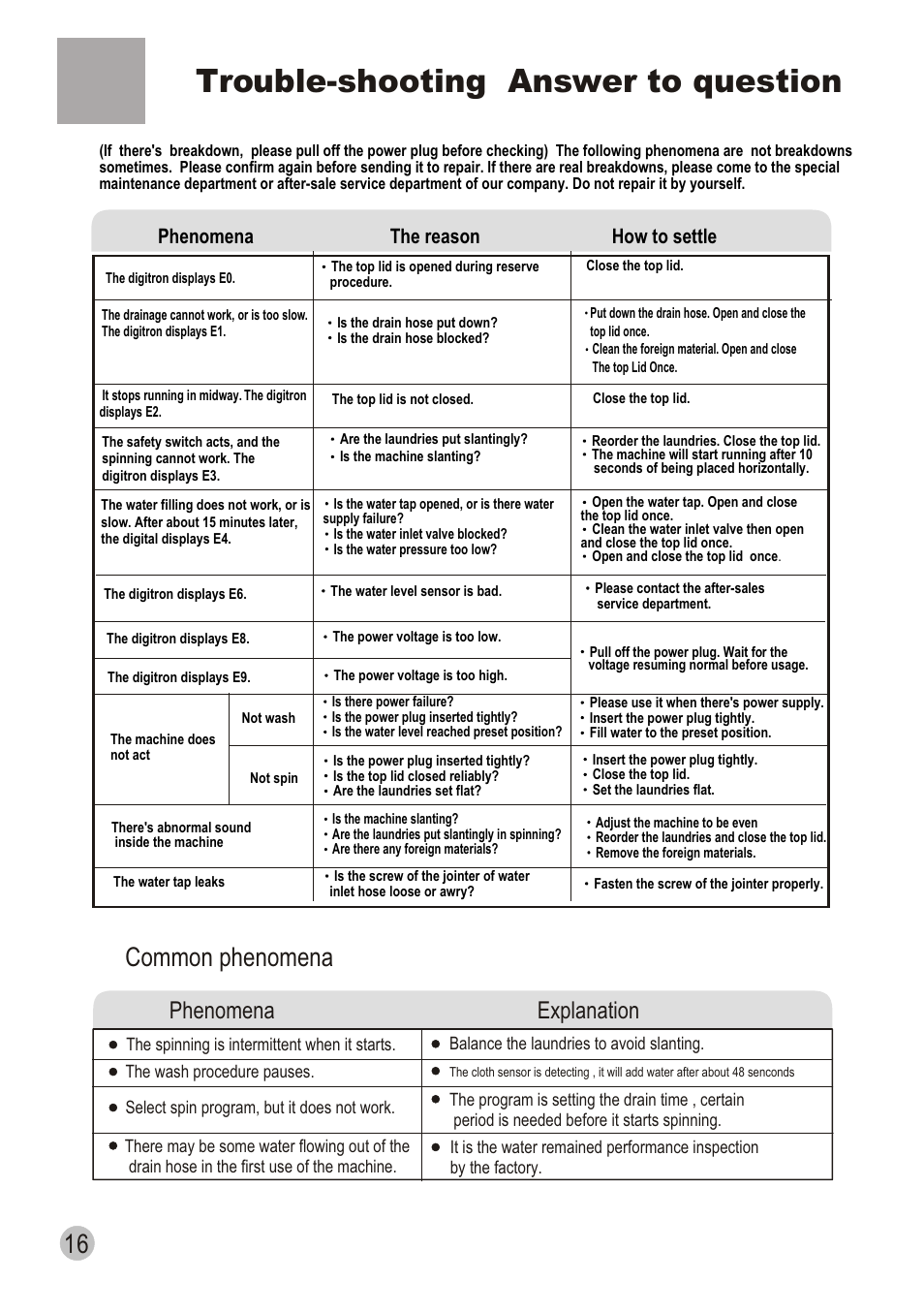 Trouble-shooting answer to question, Common phenomena, Phenomena explanation | Phenomena the reason how to settle | haier XQS70-98 User Manual | Page 18 / 19