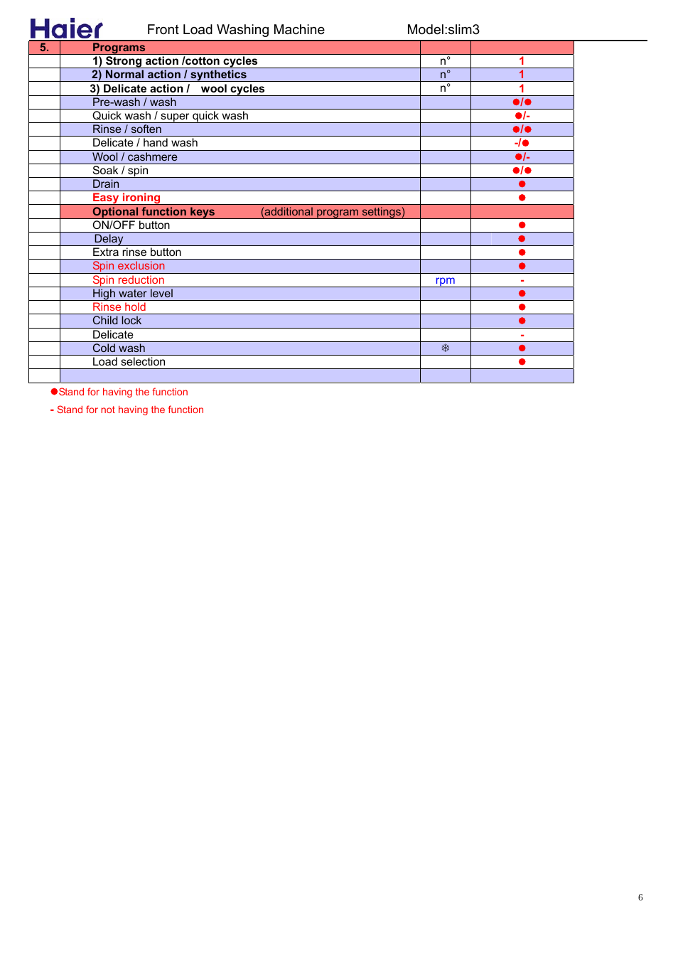 haier slim3 User Manual | Page 5 / 26