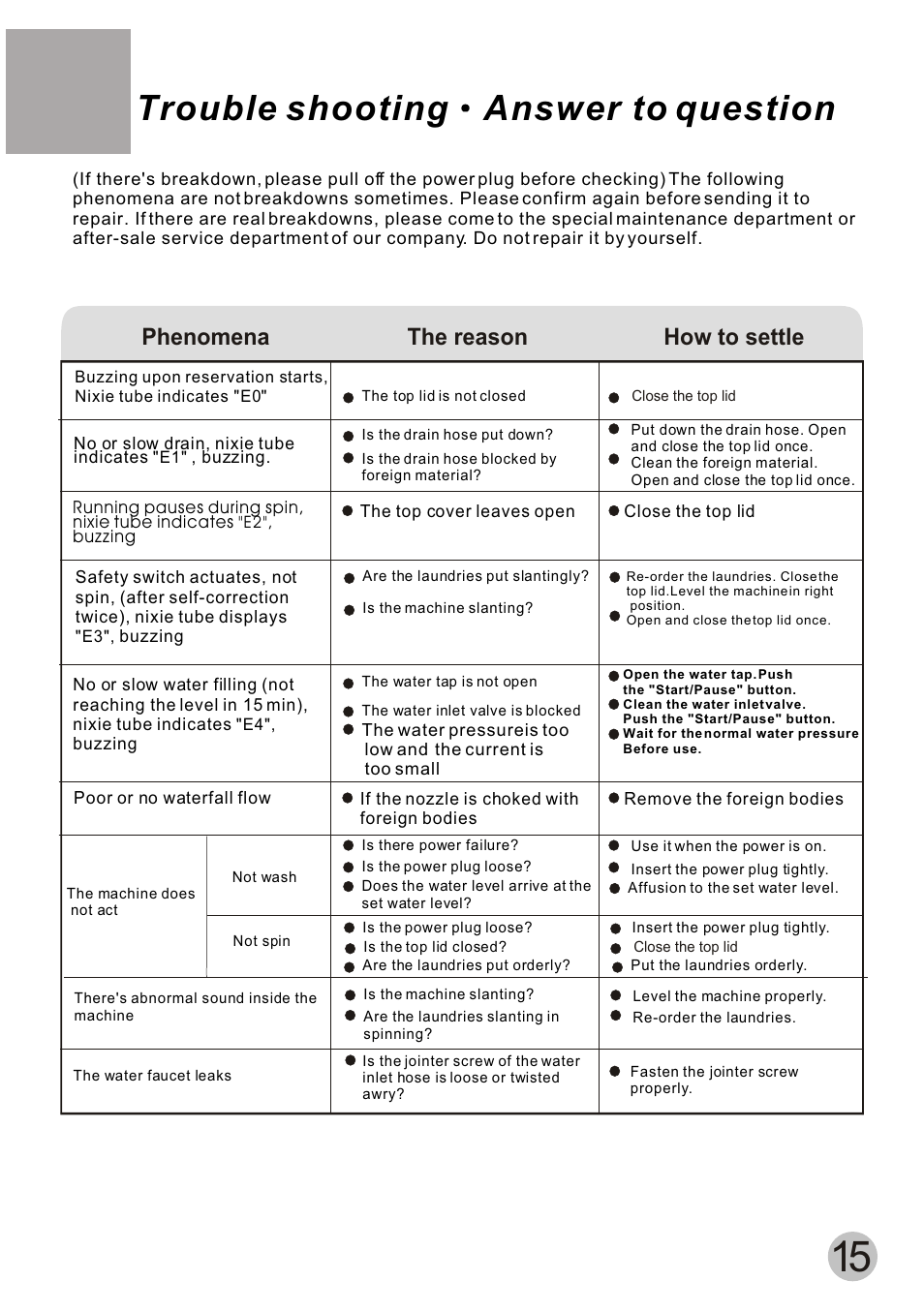 Trouble shooting answer to question, Phenomena the reason how to settle | haier HQM62-K User Manual | Page 17 / 20
