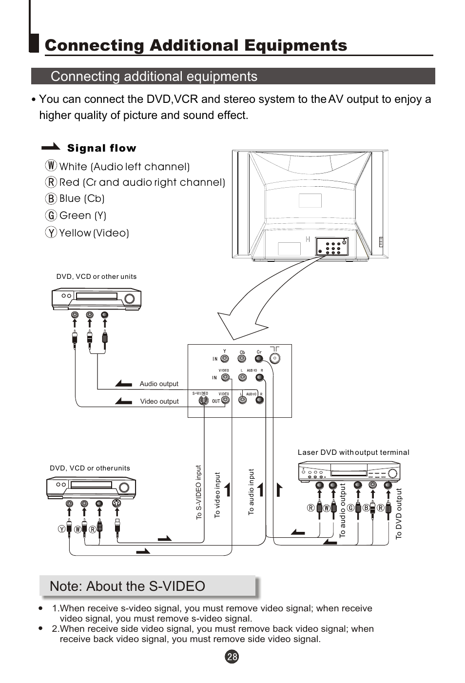 Т³гж 29, Connecting additional equipments, Signal flow white (audio left channel) red (c | And audio right channel) blue (c, Green (y) yellow (video) | haier 21FA10-AM User Manual | Page 29 / 32