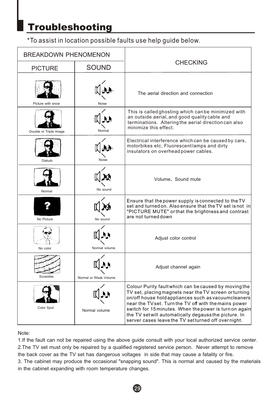 Т³гж 30, Troubleshooting, Sound | Breakdown phenomenon picture, Checking | haier 21FA10-AM User Manual | Page 30 / 32