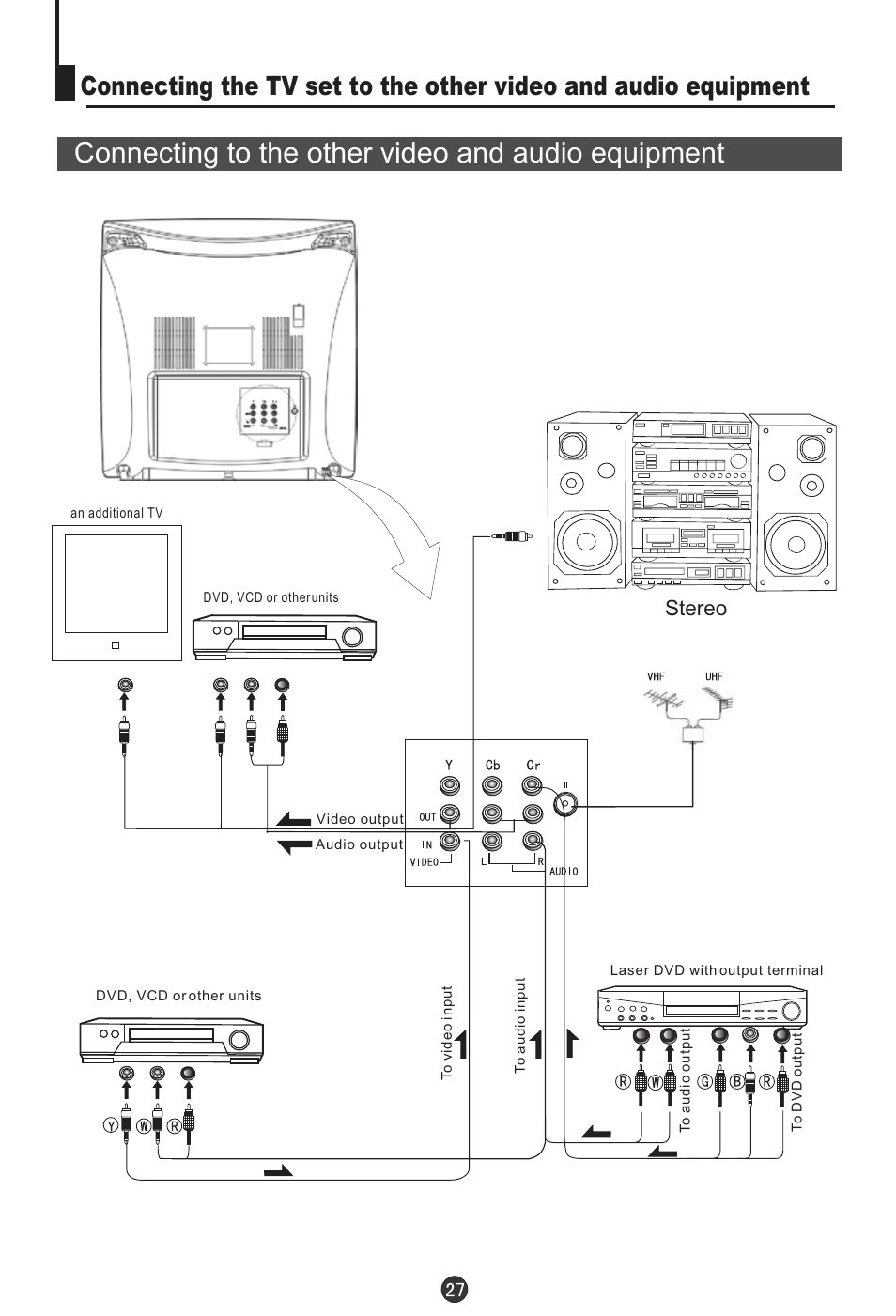 Connecting to the other video and audio equipment, Stereo | haier TDC1354AD User Manual | Page 28 / 32