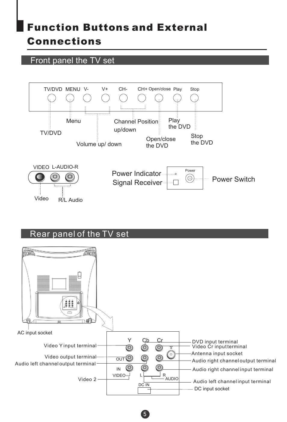 Function buttons and external connections, Rear panel of the tv set front panel the tv set, Power switch power indicator signal receiver | haier TDC1354AD User Manual | Page 6 / 32