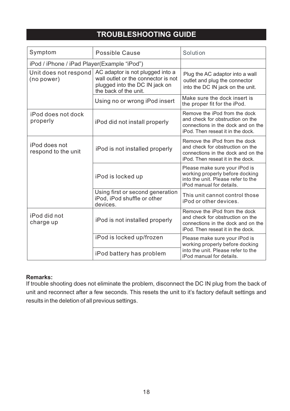 Troubleshooting guide | haier IPD-100 User Manual | Page 19 / 22