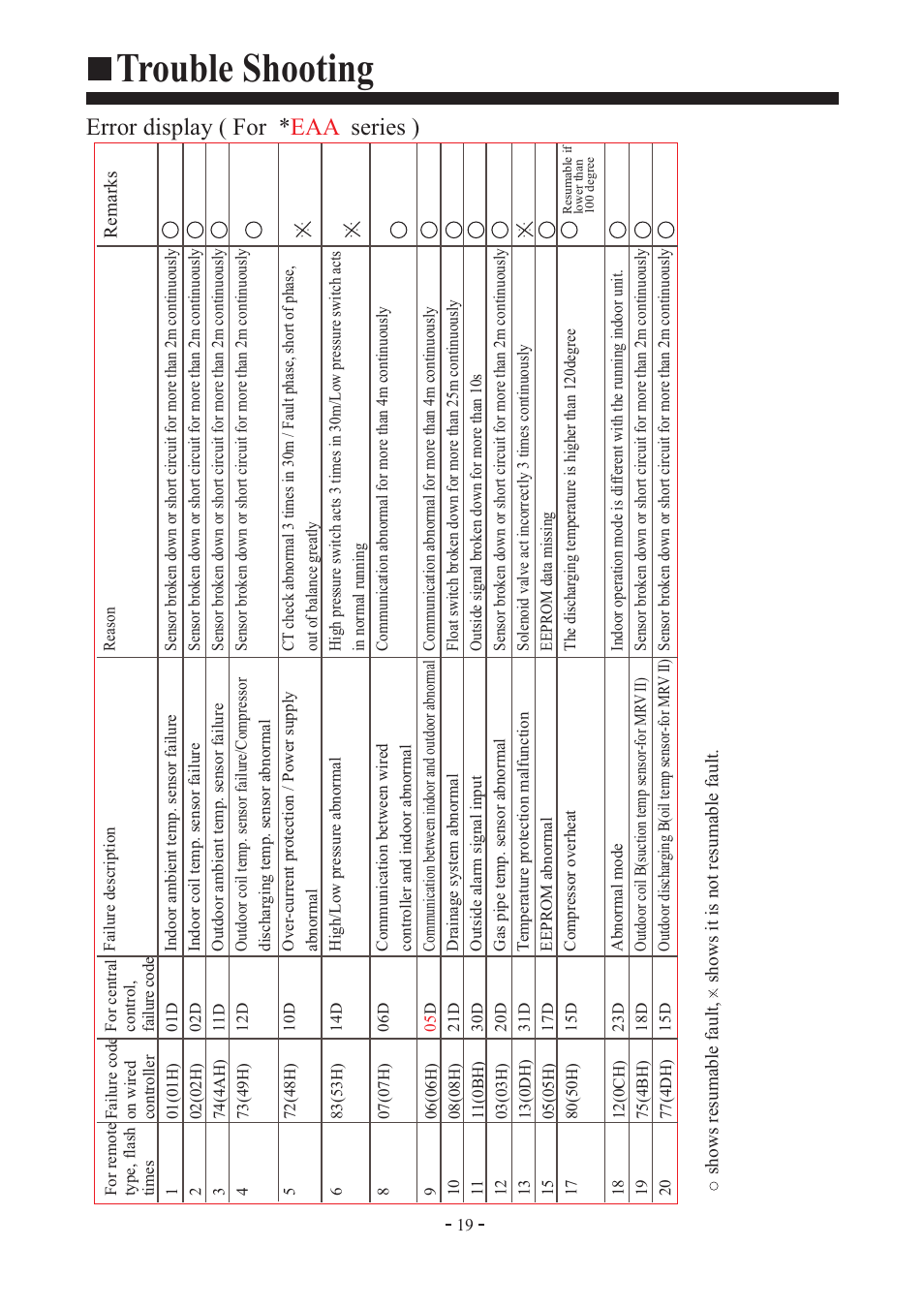 Trouble shooting, Error display ( for * eaa series ) | haier AD362AMEAA User Manual | Page 20 / 22