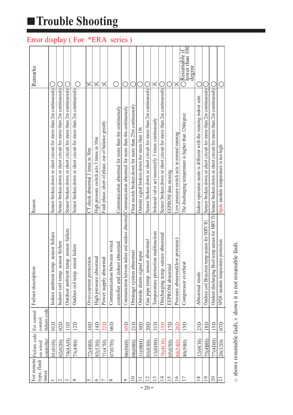 Trouble shooting, Error display ( for *era series ) | haier AD362AMEAA User Manual | Page 21 / 22