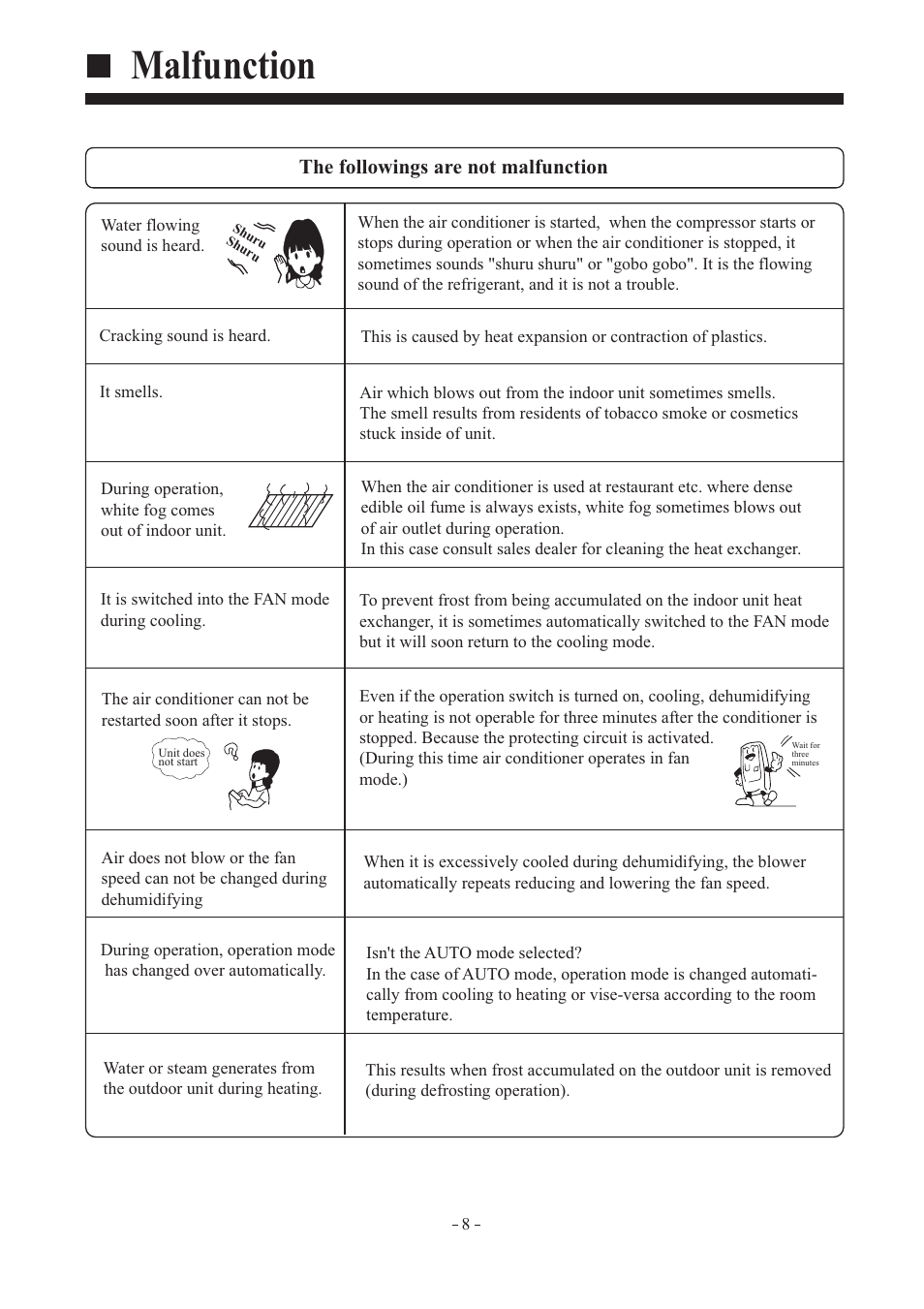 Malfunction, The followings are not malfunction | haier AD362AMEAA User Manual | Page 9 / 22