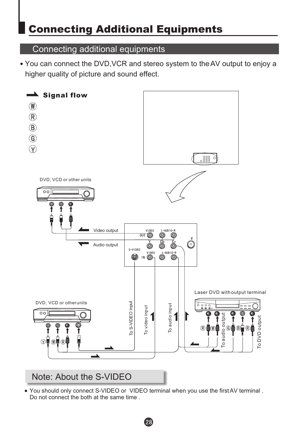 Connecting additional equipments, Signal flow white (audio left channel) red (c, And audio right channel) blue (c | Green (y) yellow (video) | haier 21T5A User Manual | Page 29 / 32