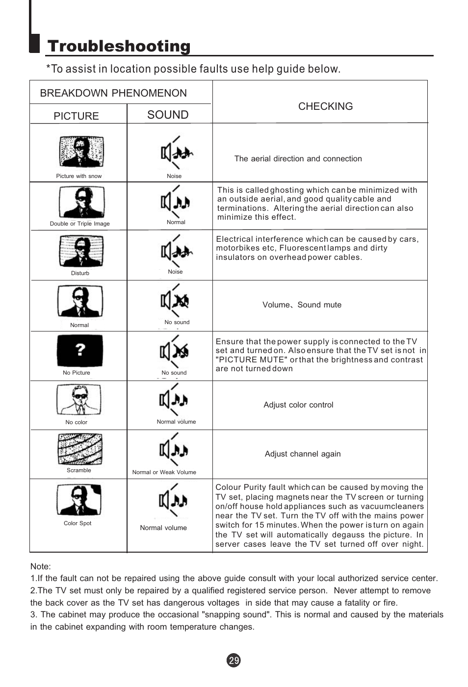 Troubleshooting, Sound, Breakdown phenomenon picture | Checking | haier 21T5A User Manual | Page 30 / 32