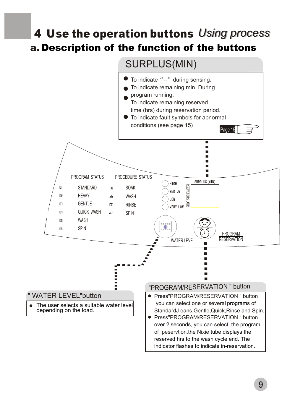Using process, Using process 4 use the operation buttons, Surplus(min) | Description of the function of the buttons | haier XQB50-10A User Manual | Page 12 / 20
