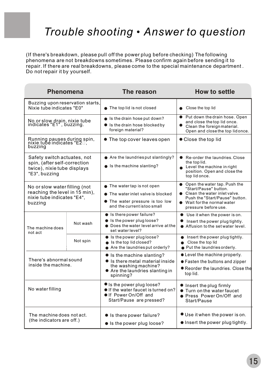 Trouble shooting answer to question, Phenomena the reason how to settle | haier XQB50-10A User Manual | Page 18 / 20