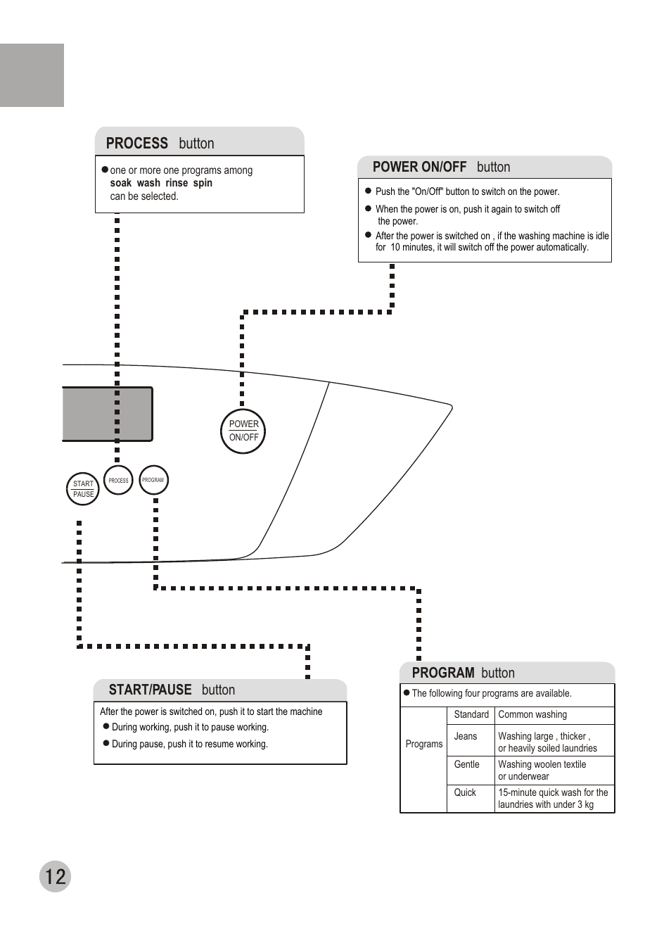 Process button, Power on/off button, Start/pause button | Program button | haier HWM120-01 User Manual | Page 14 / 20