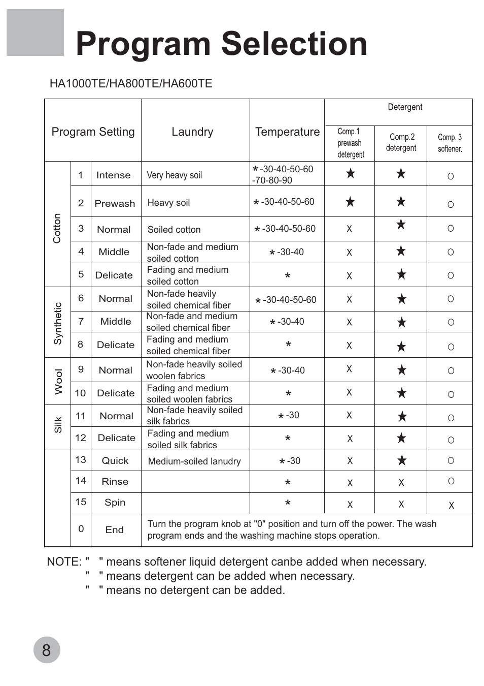 Program selection | haier HA1000TE User Manual | Page 10 / 18