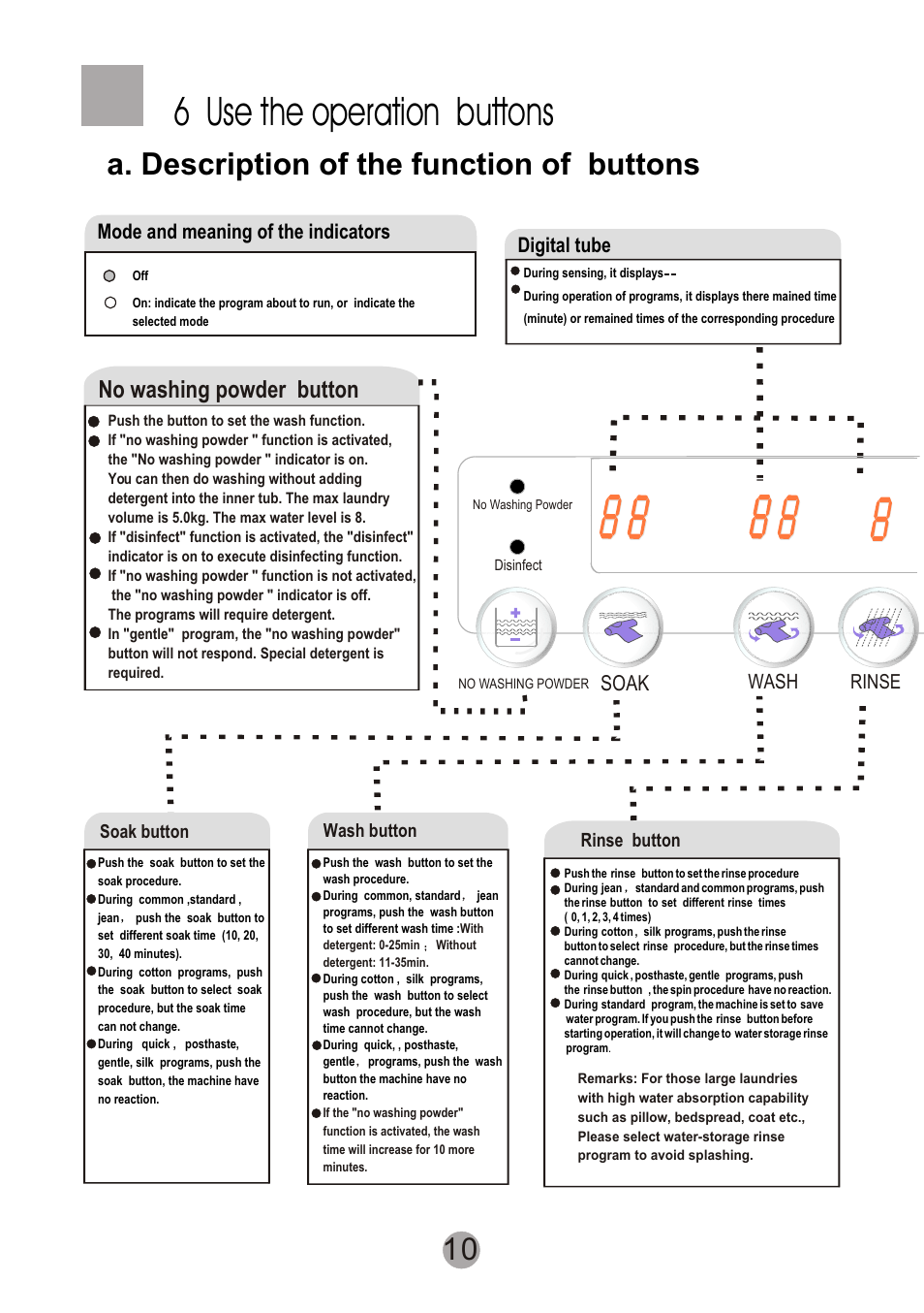 Т³гж 12, 6 use the operation buttons, A. description of the function of buttons | No washing powder button, Soak, Mode and meaning of the indicators, Digital tube, Wash, Rinse | haier XQSB60-JN User Manual | Page 12 / 20