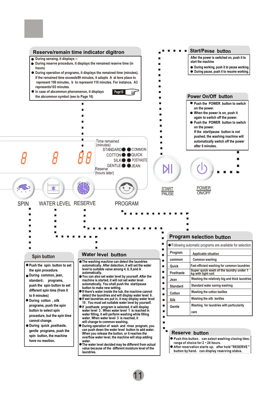 Т³гж 13, Spin, Water level reserve program | Program selection button, Spin button power on/off button, Reserve button start/pause button | haier XQSB60-JN User Manual | Page 13 / 20