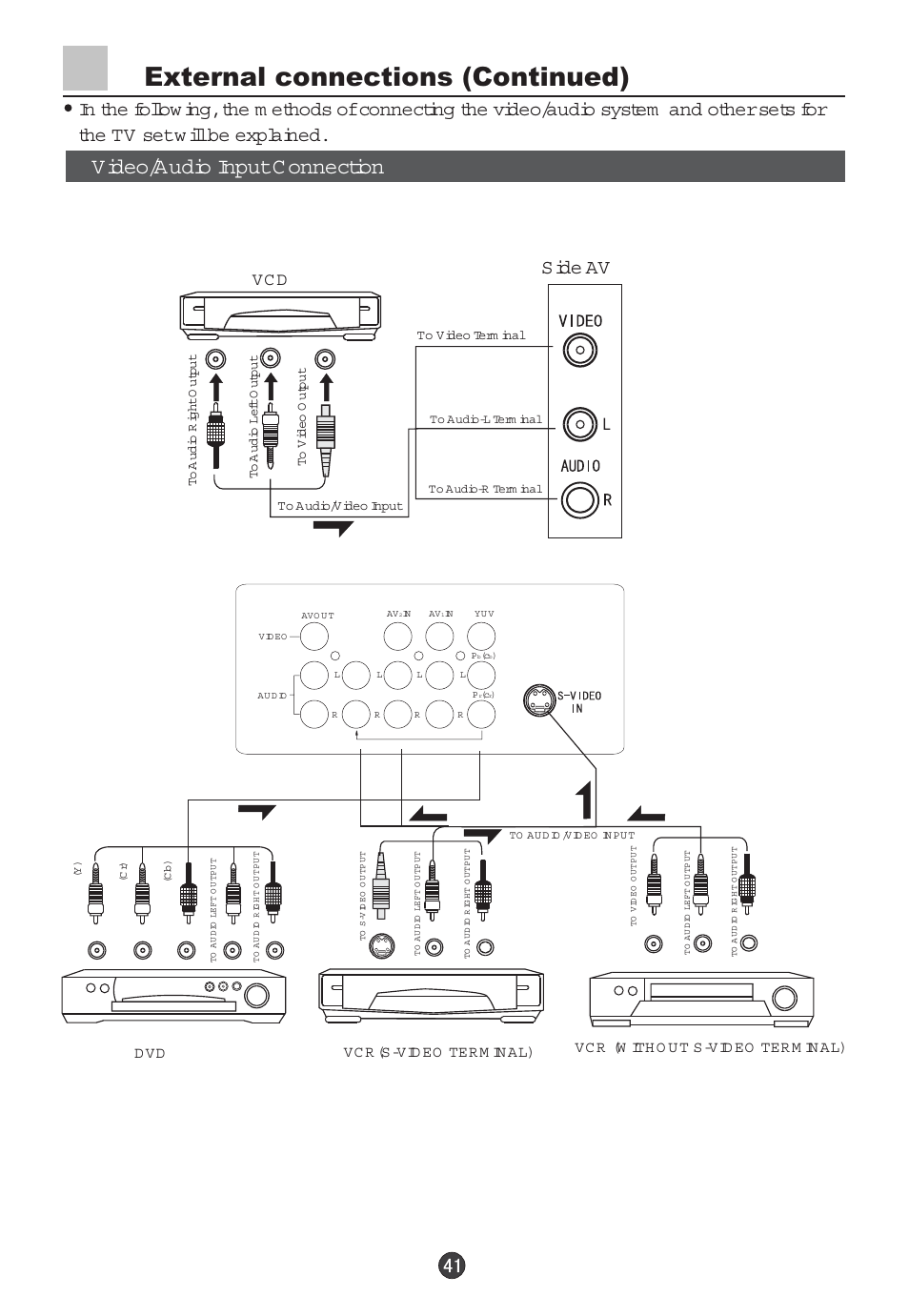 External connections (continued), Video/audio input c onnection, Side av | Vc d | haier 29F5D User Manual | Page 42 / 45