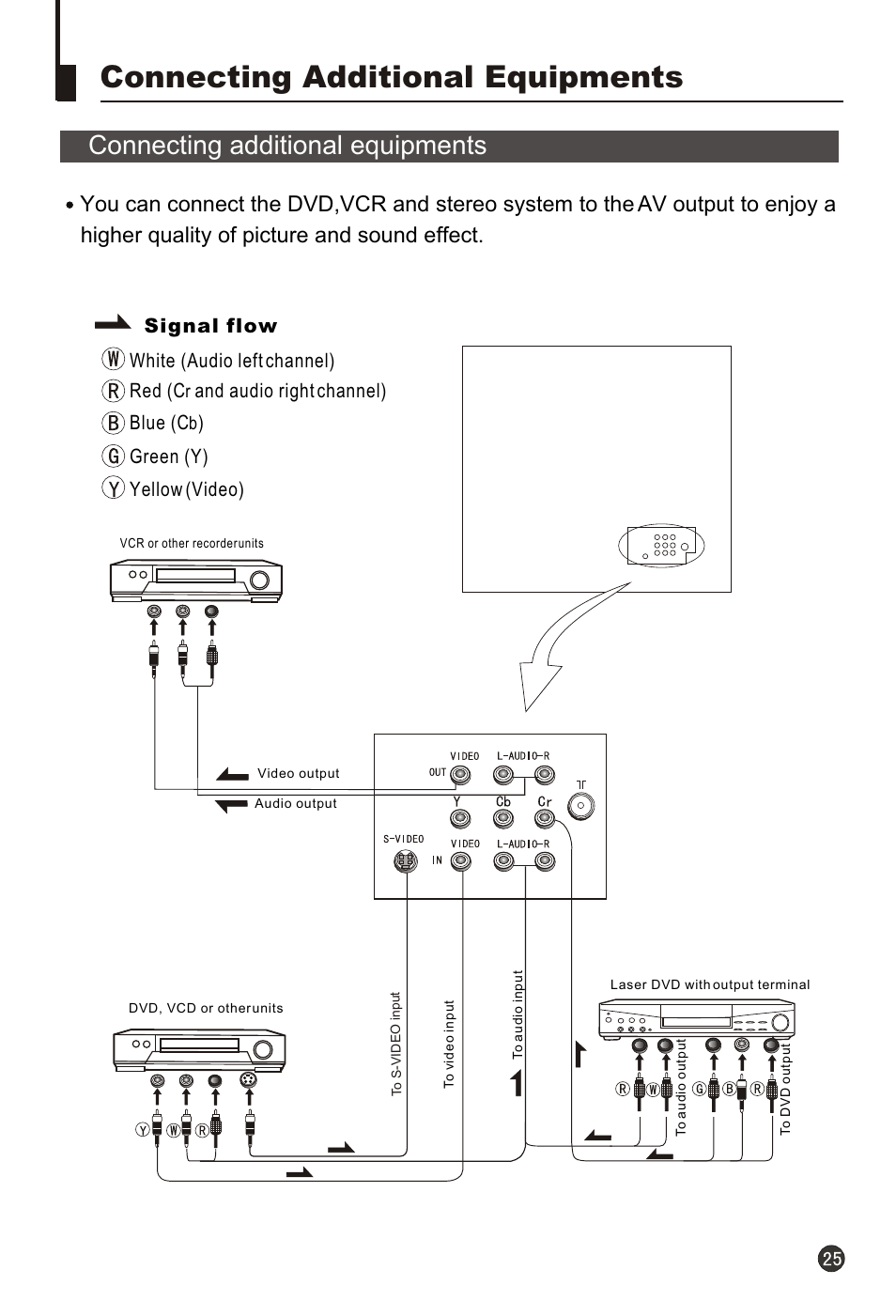 Т³гж 27, Connecting additional equipments, Signal flow white (audio left channel) red (c | And audio right channel) blue (c, Green (y) yellow (video) | haier 21F3A User Manual | Page 26 / 29