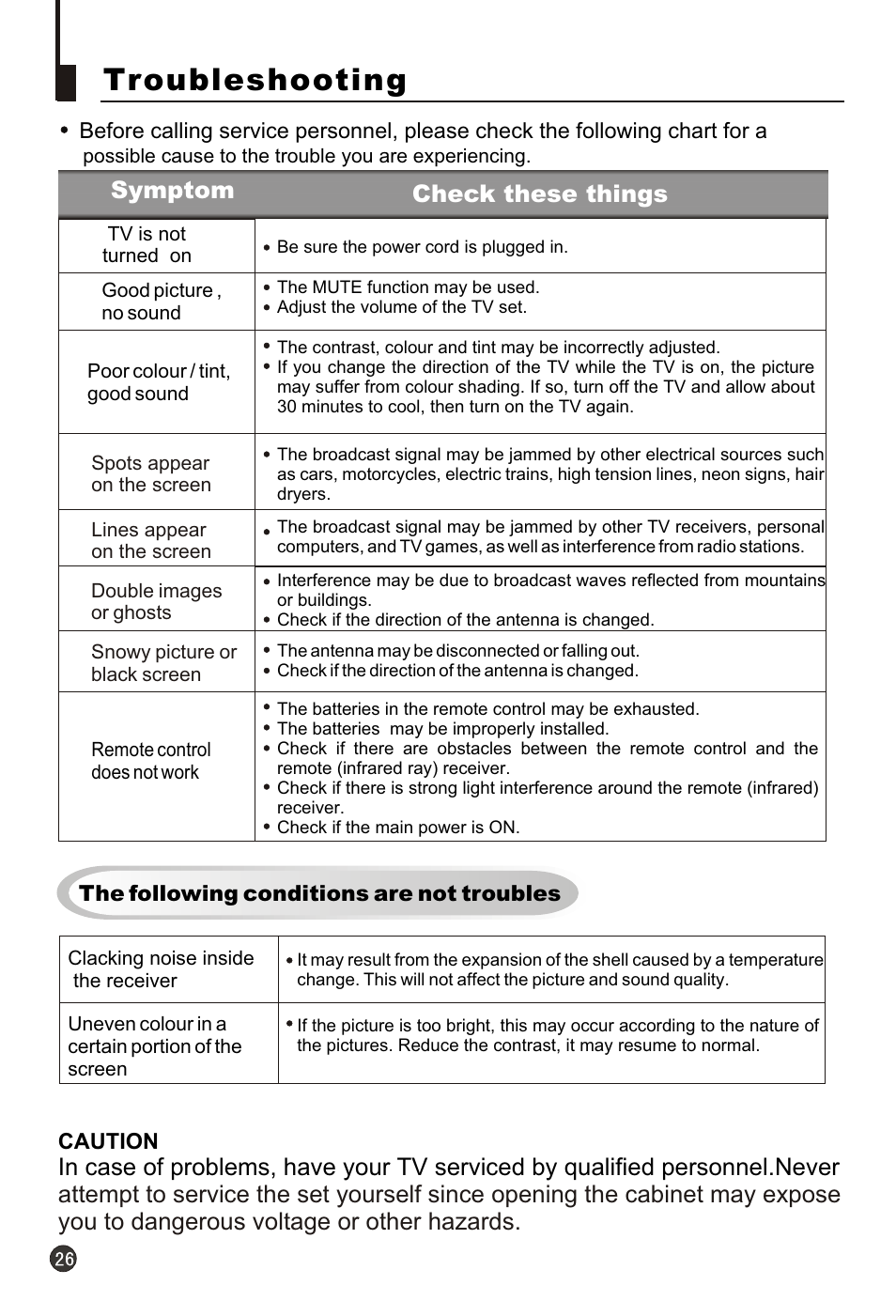 Т³гж 28, Troubleshooting, Symptom check these things | haier 21F3A User Manual | Page 27 / 29