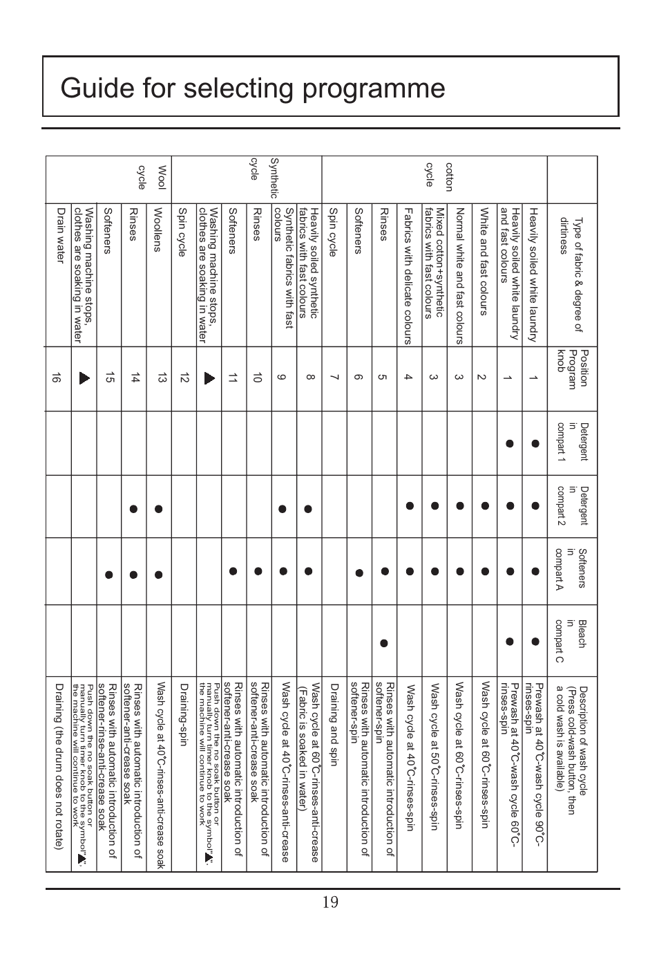 Guide for selecting programme | haier WNA600TX User Manual | Page 20 / 24