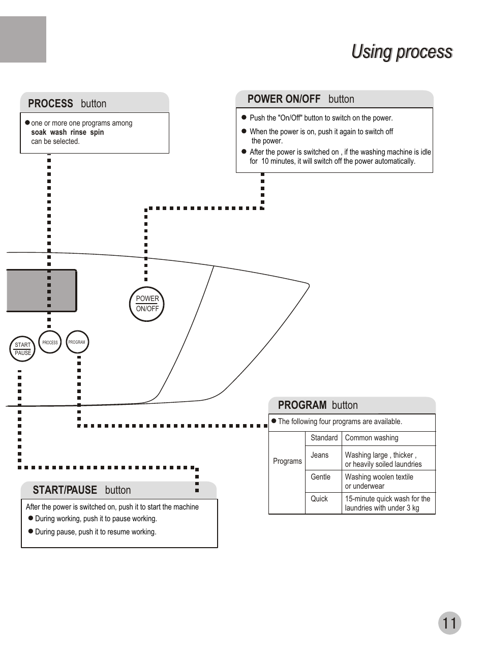 Using process, Power on/off button, Process button | Start/pause button, Program button | haier DWE-3120A User Manual | Page 13 / 20