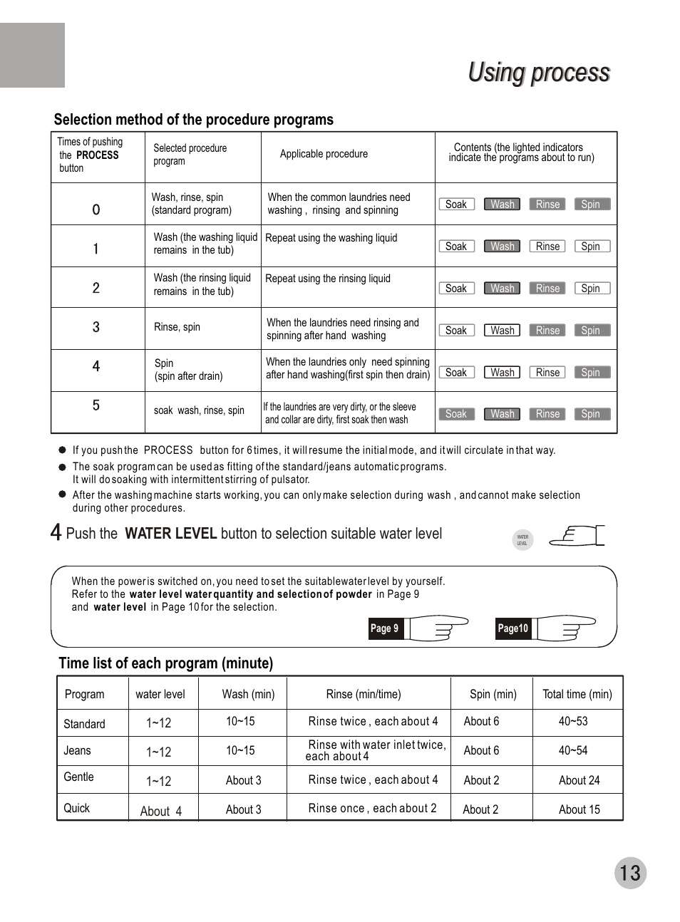 Using process, Selection method of the procedure programs, Time list of each program (minute) | haier DWE-3120A User Manual | Page 15 / 20