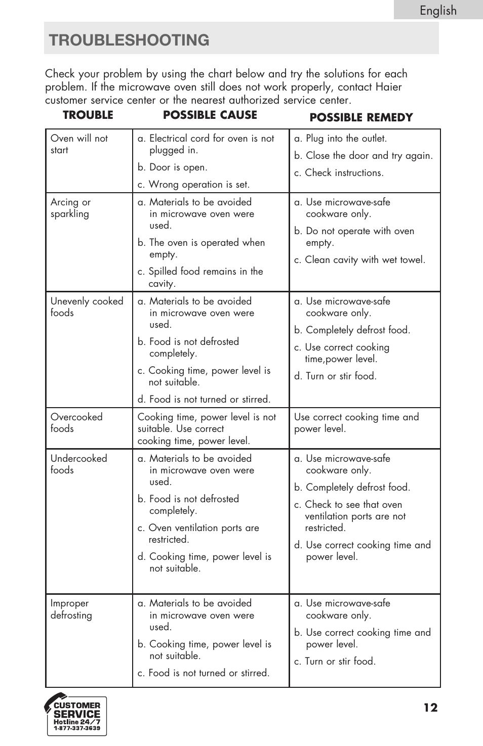 Troubleshooting, English | haier MWM6600RW User Manual | Page 13 / 16