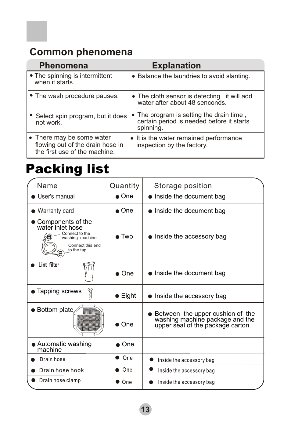 Packing list, Common phenomena, Phenomena explanation | haier HWMP50F User Manual | Page 15 / 16