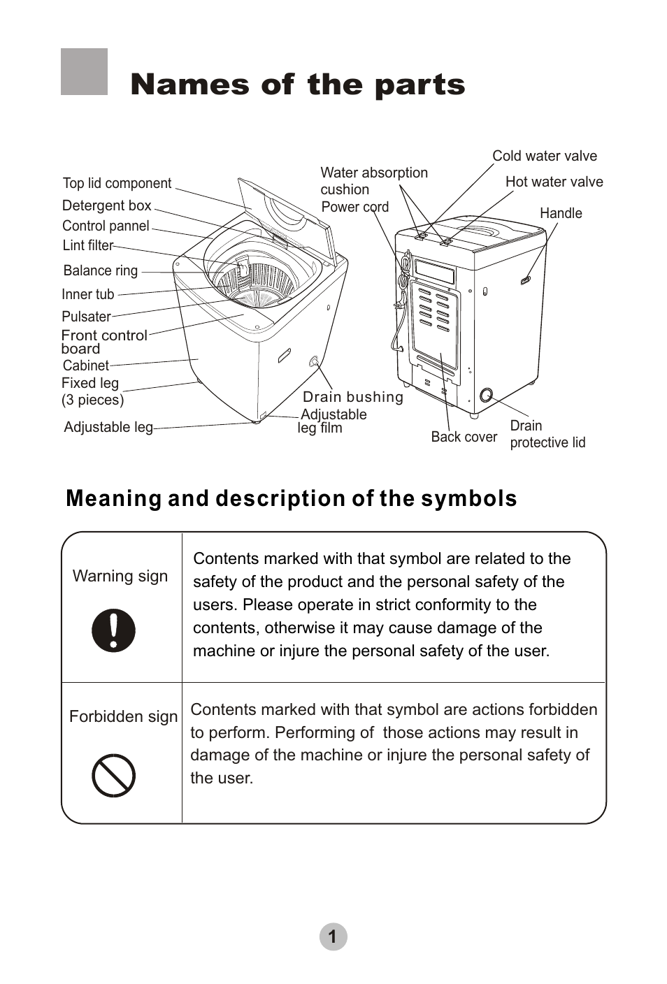 Names of the parts, Meaning and description of the symbols | haier HWMP50F User Manual | Page 3 / 16