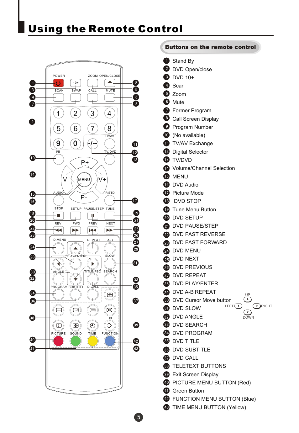 Т³гж 6, Using the remote control, P+ p- v- v | haier DTA21F98 User Manual | Page 6 / 36
