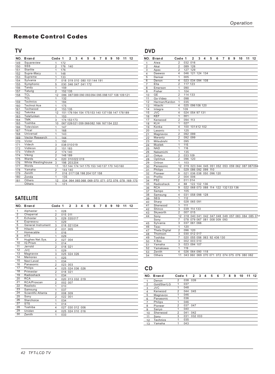 Remote control codes tv, Satellite, Operation | haier HLH32ATBB User Manual | Page 42 / 48
